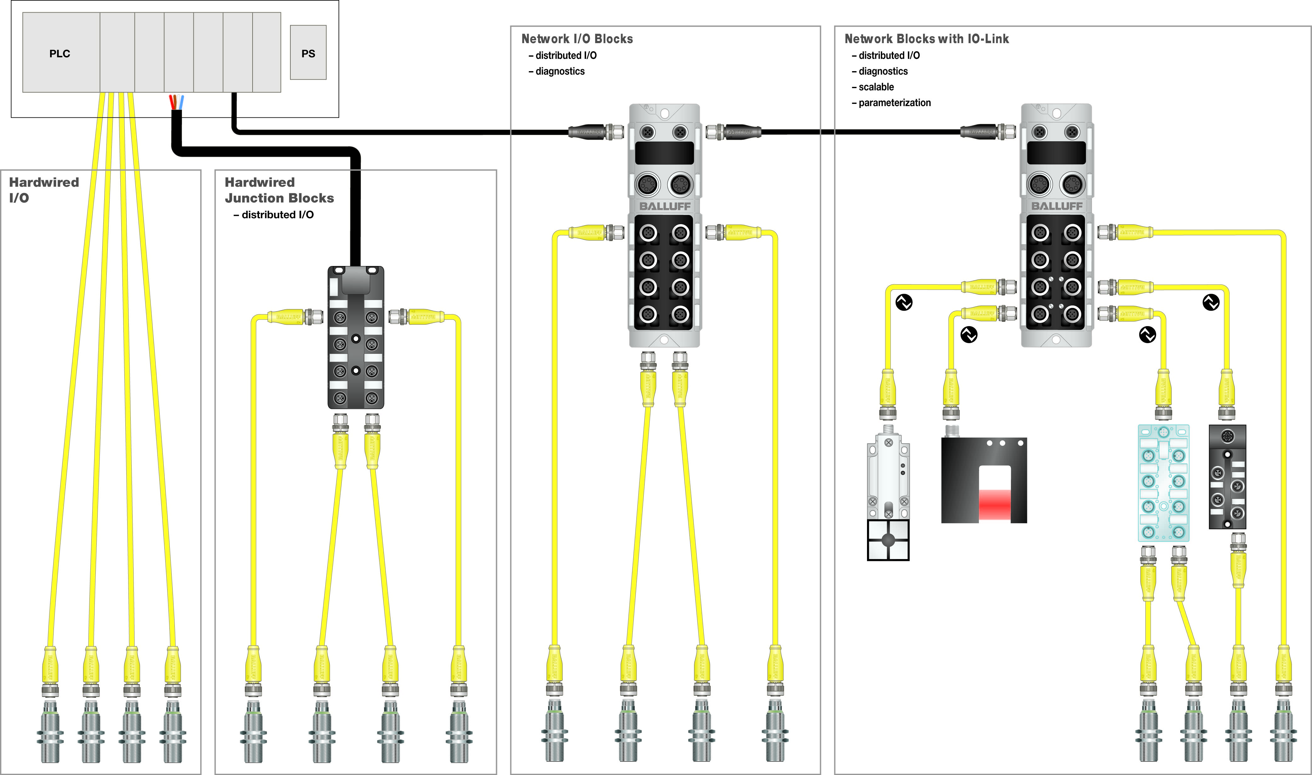 3 Steps to Evolve to Ethernet Networked I/O - AUTOMATION ... turck i o block wiring diagram 